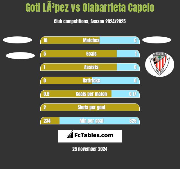 Goti LÃ³pez vs Olabarrieta Capelo h2h player stats