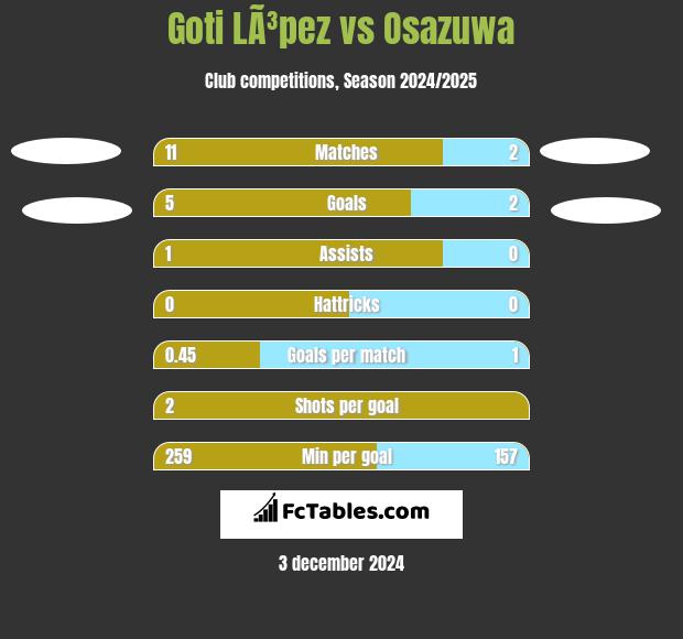 Goti LÃ³pez vs Osazuwa h2h player stats