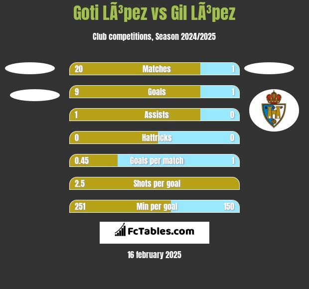 Goti LÃ³pez vs Gil LÃ³pez h2h player stats