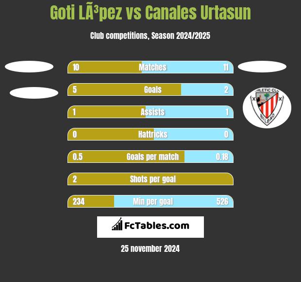 Goti LÃ³pez vs Canales Urtasun h2h player stats