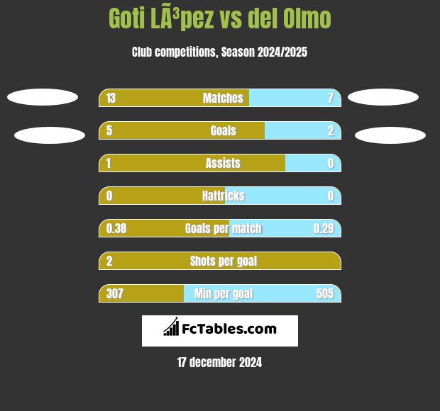 Goti LÃ³pez vs del Olmo h2h player stats