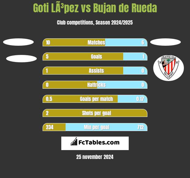 Goti LÃ³pez vs Bujan de Rueda h2h player stats