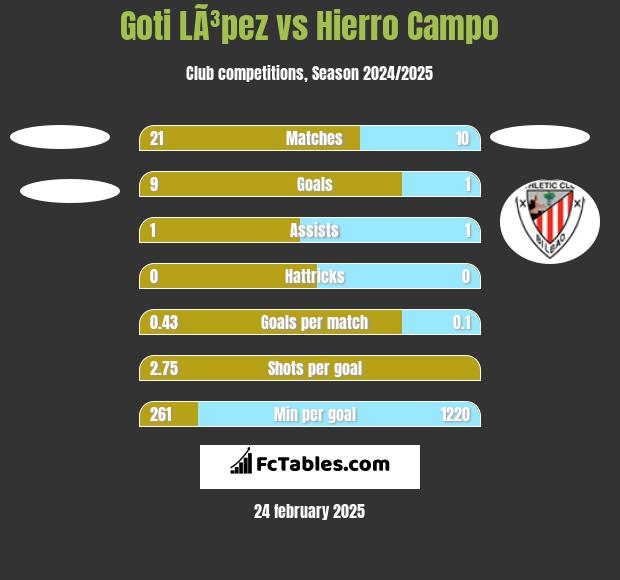 Goti LÃ³pez vs Hierro Campo h2h player stats