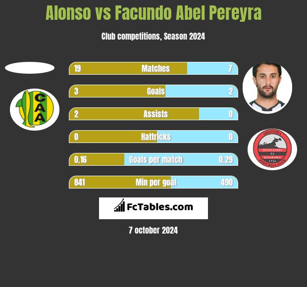 Alonso vs Facundo Abel Pereyra h2h player stats