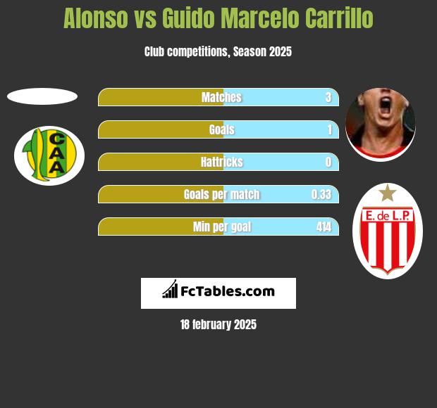 Alonso vs Guido Marcelo Carrillo h2h player stats