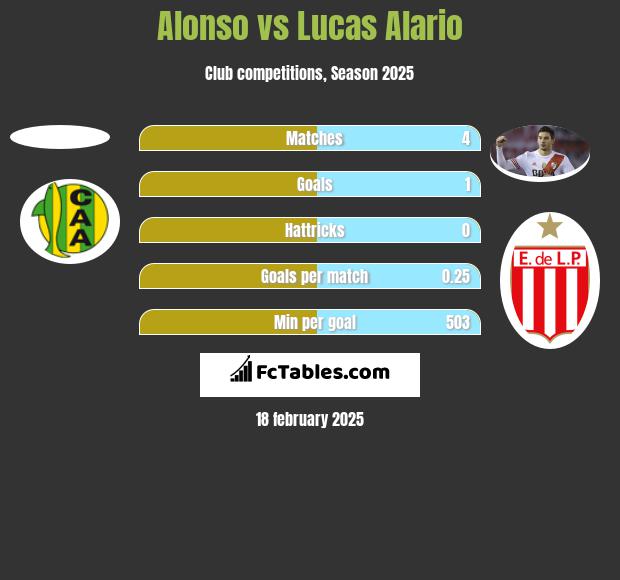 Alonso vs Lucas Alario h2h player stats