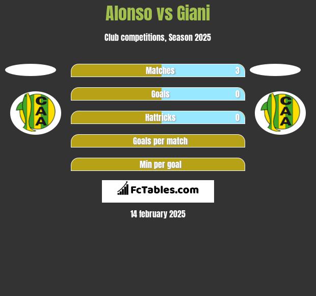 Alonso vs Giani h2h player stats