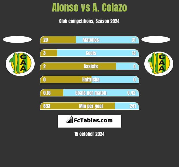 Alonso vs A. Colazo h2h player stats