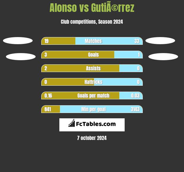 Alonso vs GutiÃ©rrez h2h player stats