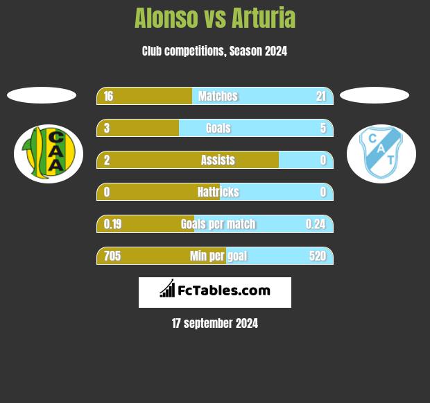 Alonso vs Arturia h2h player stats