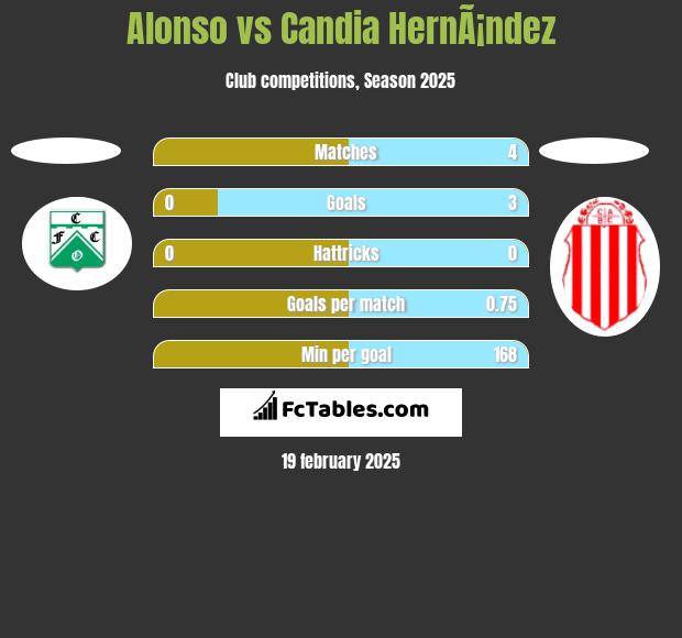 Alonso vs Candia HernÃ¡ndez h2h player stats