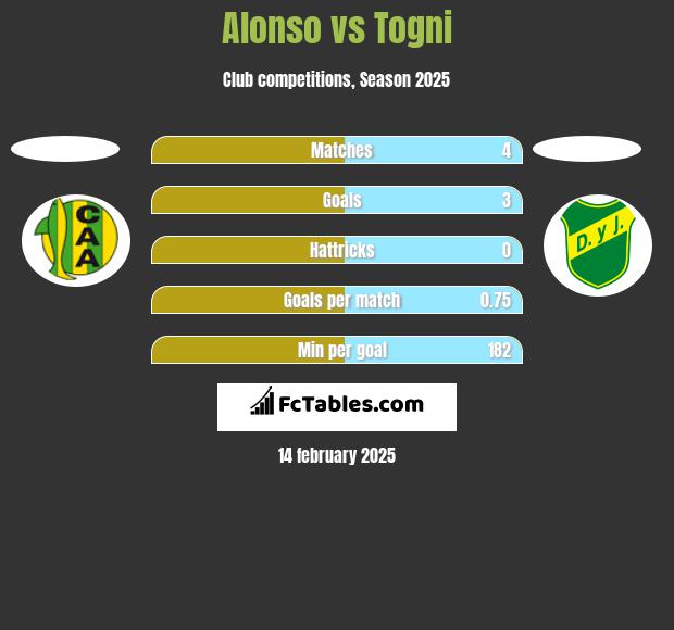 Alonso vs Togni h2h player stats