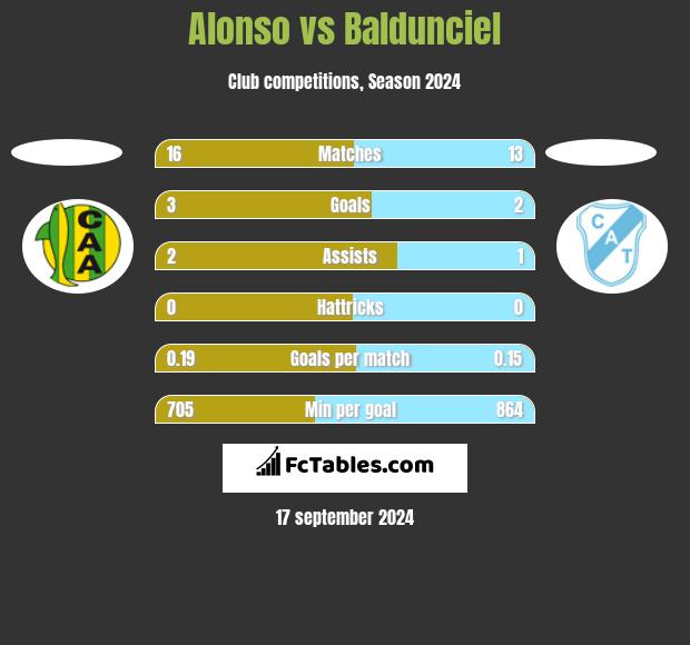 Alonso vs Baldunciel h2h player stats