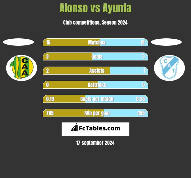 Alonso vs Ayunta h2h player stats