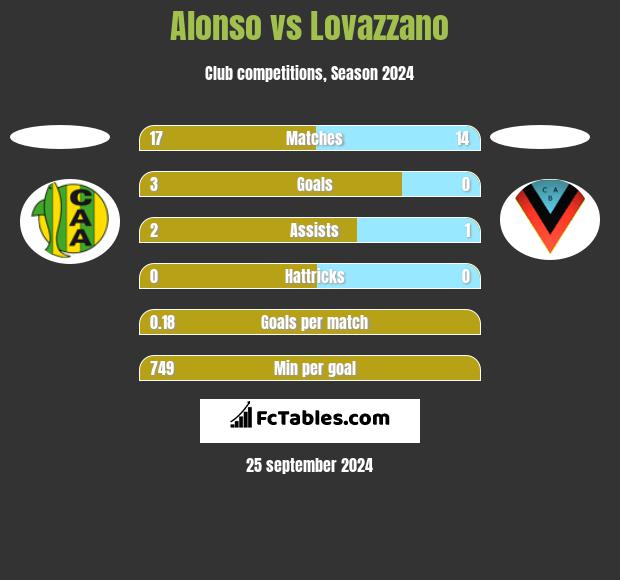 Alonso vs Lovazzano h2h player stats