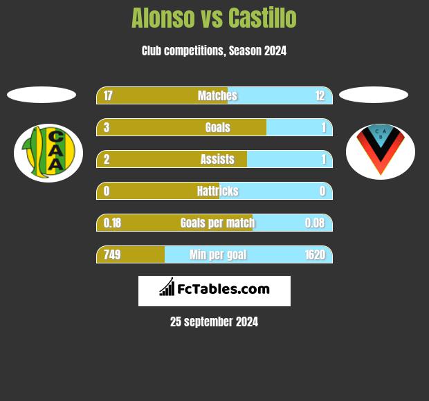 Alonso vs Castillo h2h player stats