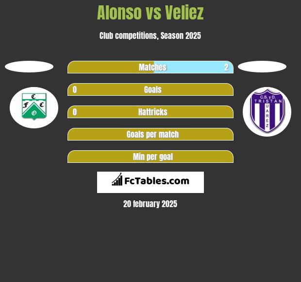 Alonso vs Veliez h2h player stats