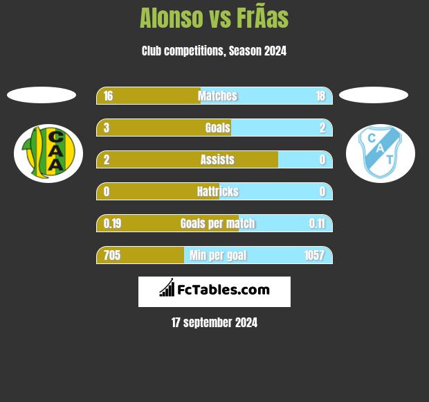 Alonso vs FrÃ­as h2h player stats