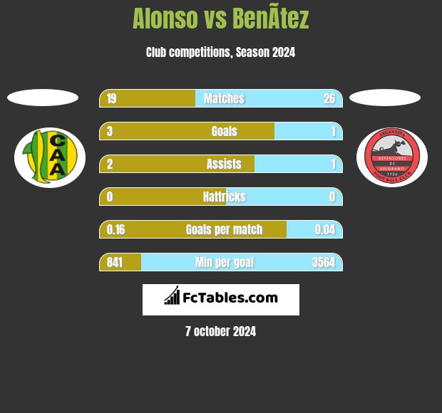 Alonso vs BenÃ­tez h2h player stats