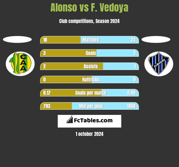 Alonso vs F. Vedoya h2h player stats