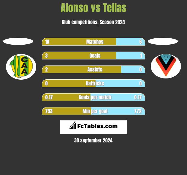 Alonso vs Tellas h2h player stats