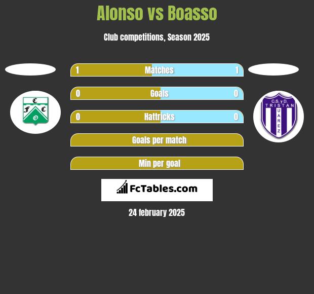 Alonso vs Boasso h2h player stats