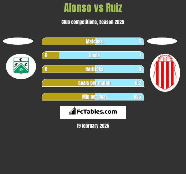 Alonso vs Ruiz h2h player stats