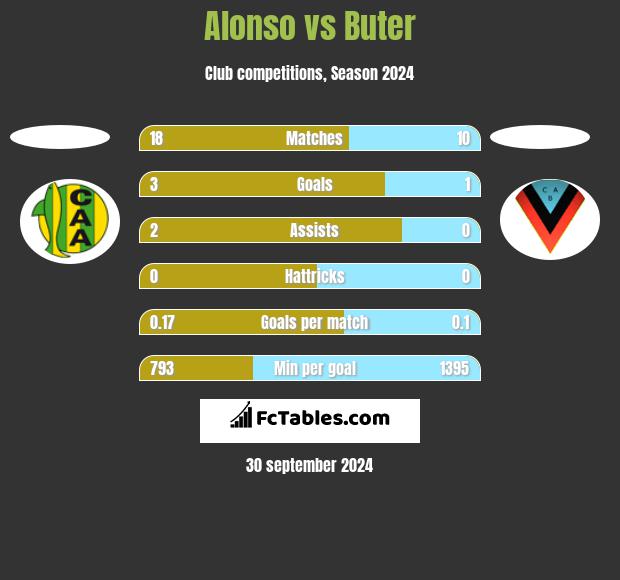 Alonso vs Buter h2h player stats