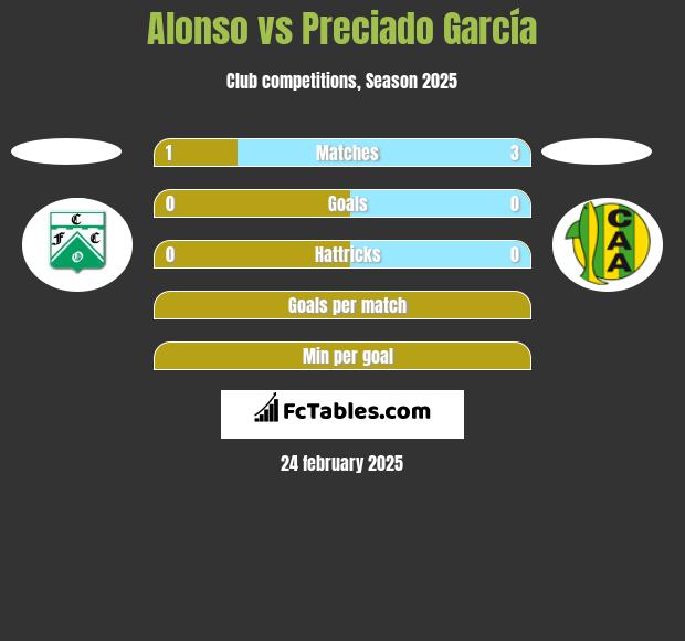 Alonso vs Preciado García h2h player stats