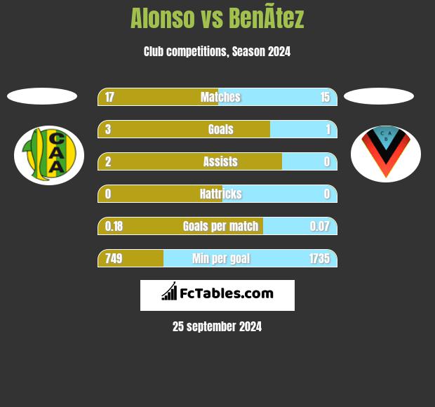 Alonso vs BenÃ­tez h2h player stats