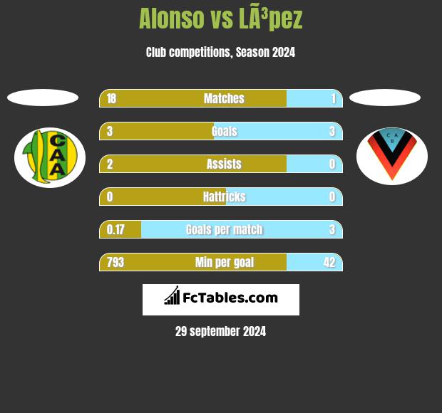 Alonso vs LÃ³pez h2h player stats