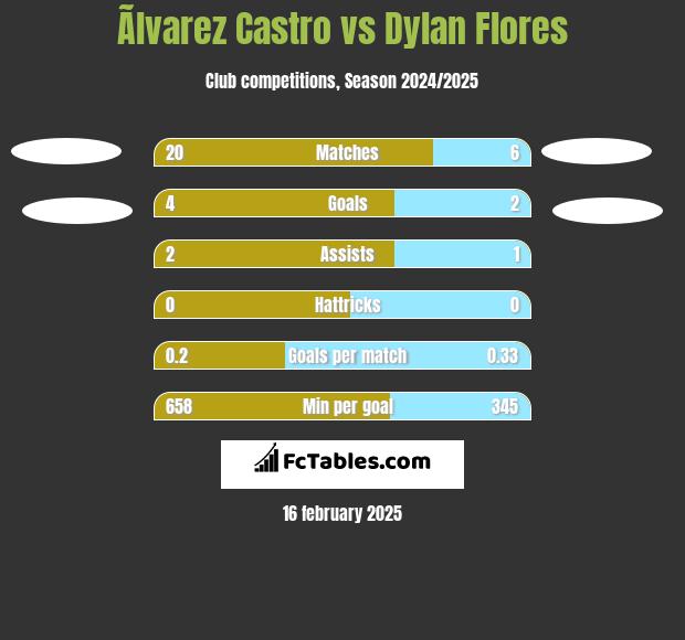 Ãlvarez Castro vs Dylan Flores h2h player stats