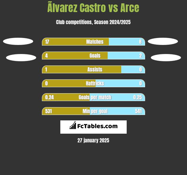 Ãlvarez Castro vs Arce h2h player stats