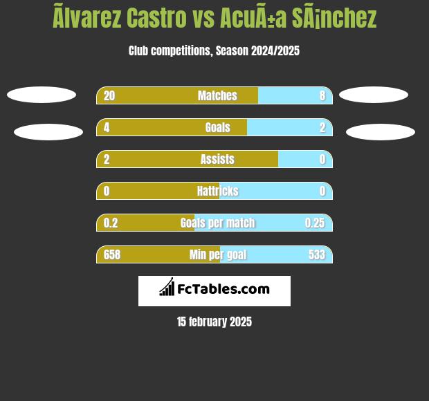 Ãlvarez Castro vs AcuÃ±a SÃ¡nchez h2h player stats