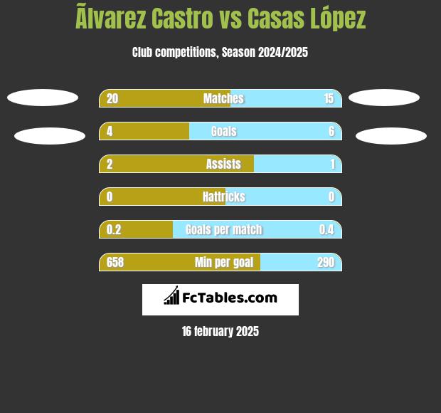 Ãlvarez Castro vs Casas López h2h player stats