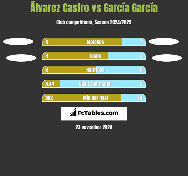 Ãlvarez Castro vs García García h2h player stats