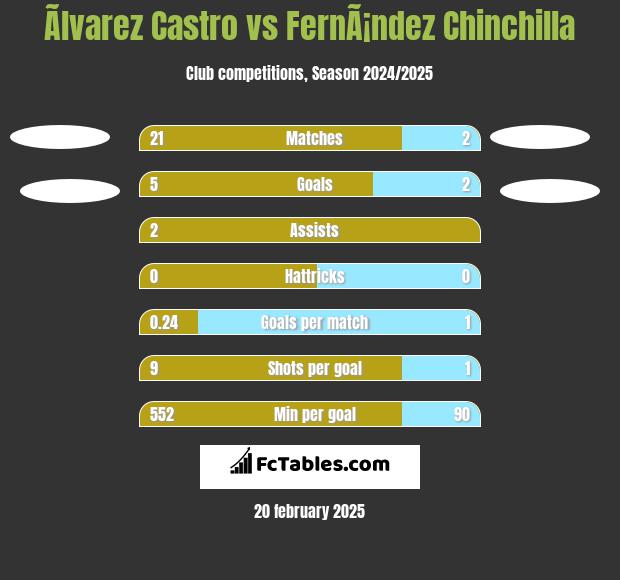 Ãlvarez Castro vs FernÃ¡ndez Chinchilla h2h player stats