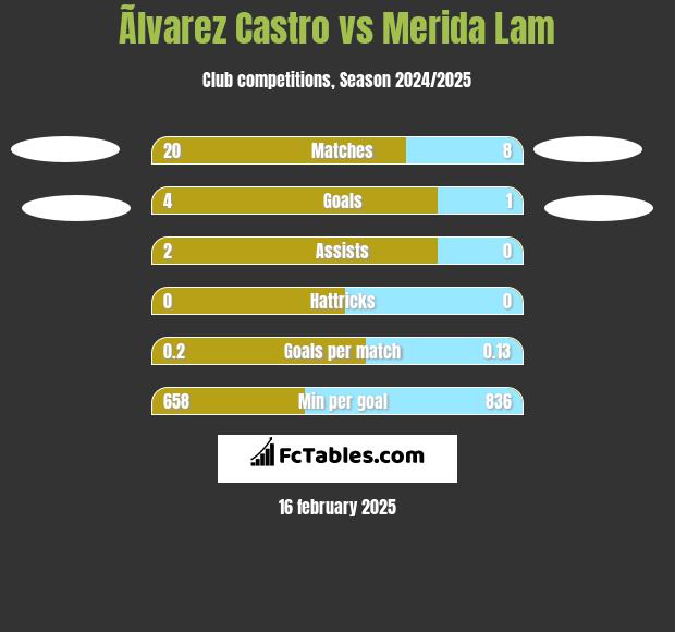 Ãlvarez Castro vs Merida Lam h2h player stats