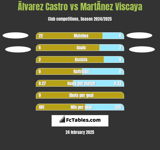 Ãlvarez Castro vs MartÃ­nez Viscaya h2h player stats