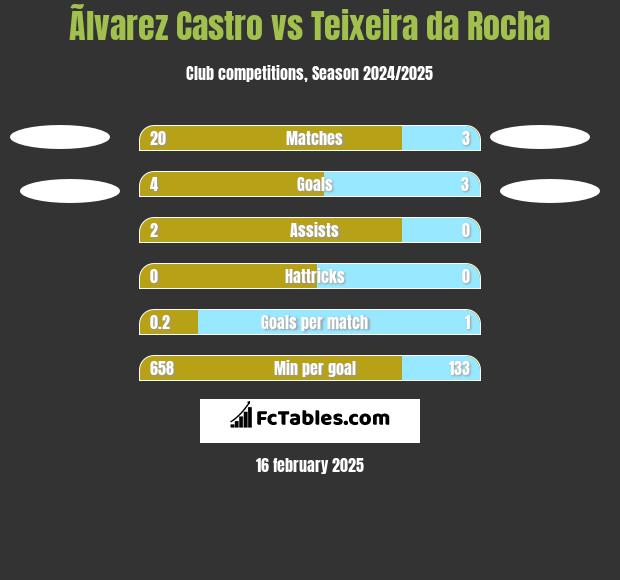 Ãlvarez Castro vs Teixeira da Rocha h2h player stats