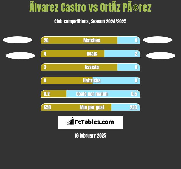 Ãlvarez Castro vs OrtÃ­z PÃ©rez h2h player stats