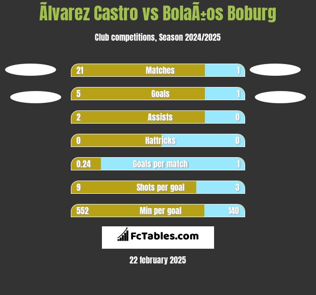 Ãlvarez Castro vs BolaÃ±os Boburg h2h player stats