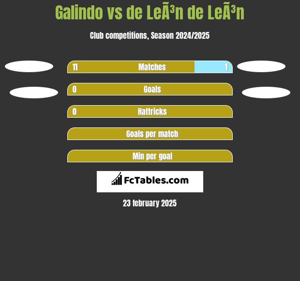 Galindo vs de LeÃ³n de LeÃ³n h2h player stats