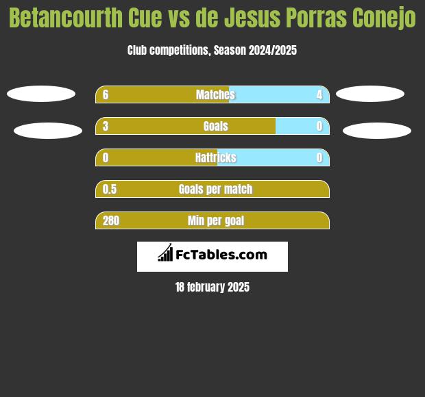 Betancourth Cue vs de Jesus Porras Conejo h2h player stats