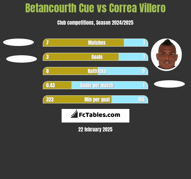 Betancourth Cue vs Correa Villero h2h player stats