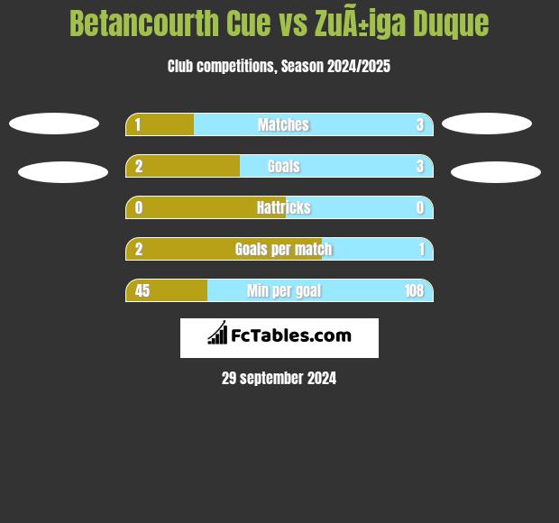 Betancourth Cue vs ZuÃ±iga Duque h2h player stats