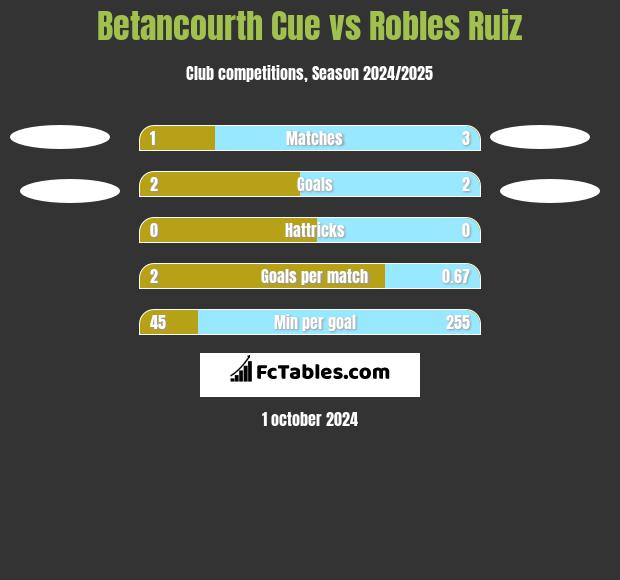 Betancourth Cue vs Robles Ruiz h2h player stats