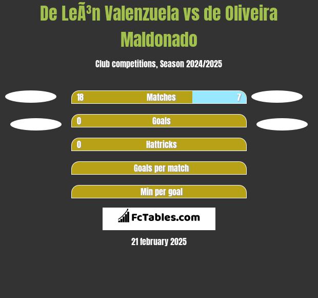 De LeÃ³n Valenzuela vs de Oliveira Maldonado h2h player stats