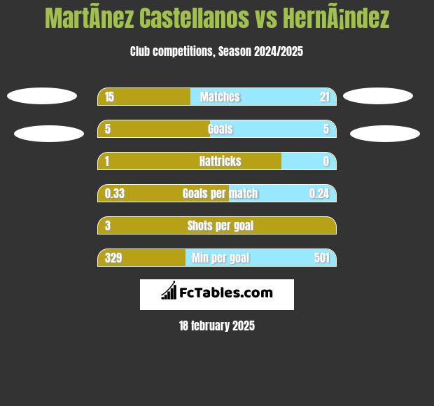 MartÃ­nez Castellanos vs HernÃ¡ndez h2h player stats