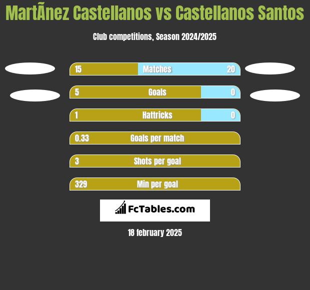 MartÃ­nez Castellanos vs Castellanos Santos h2h player stats